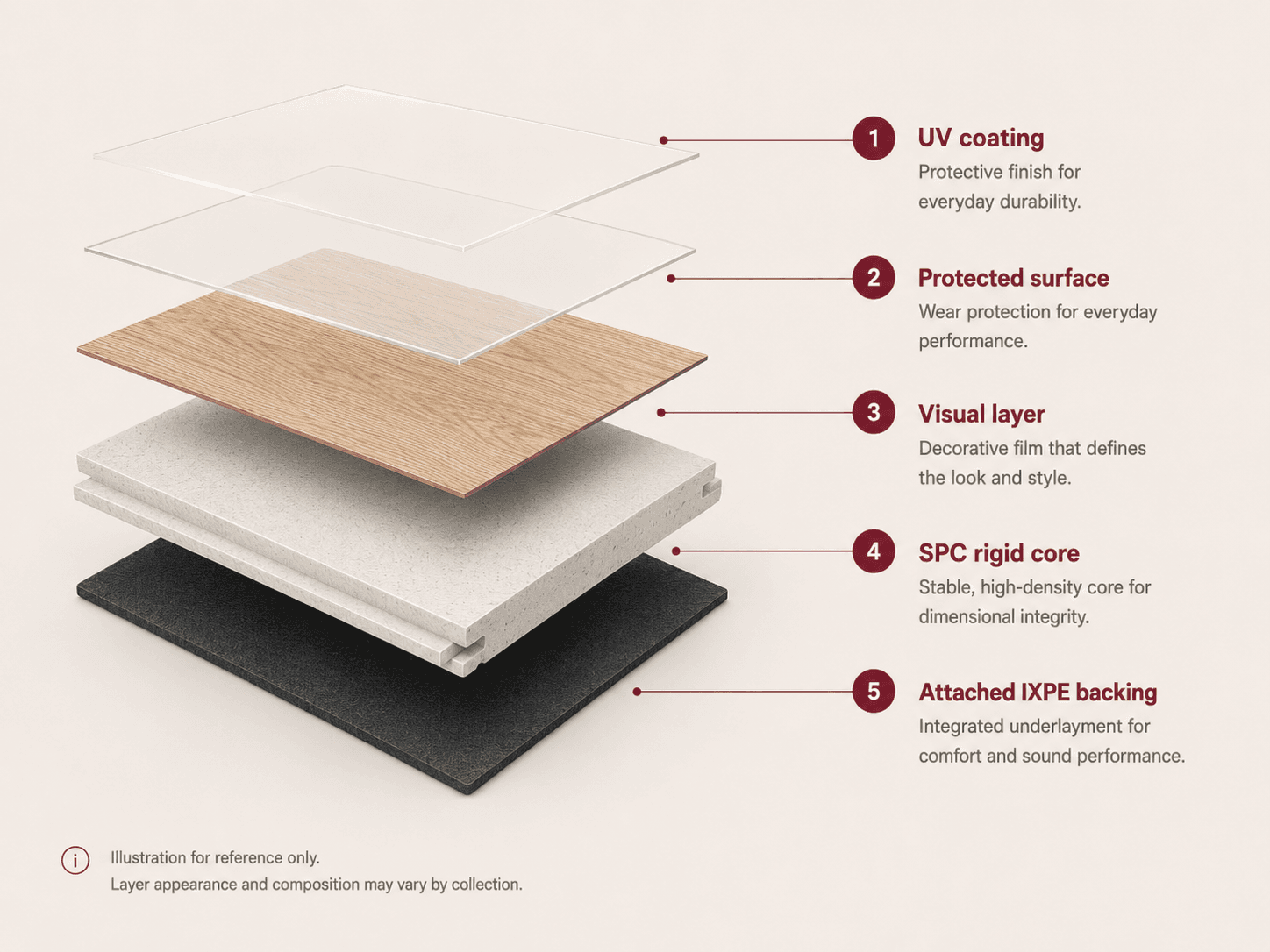Exploded layer diagram showing UV coating, protected surface, visual layer, SPC rigid core and attached IXPE backing.